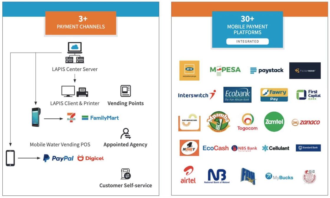 سیستم خواندن متر خودکار پیش پرداخت که از سیستم فروش آنلاین برای صورتحساب خدمات عمومی و گزارش دقیق مصرف استفاده می کند