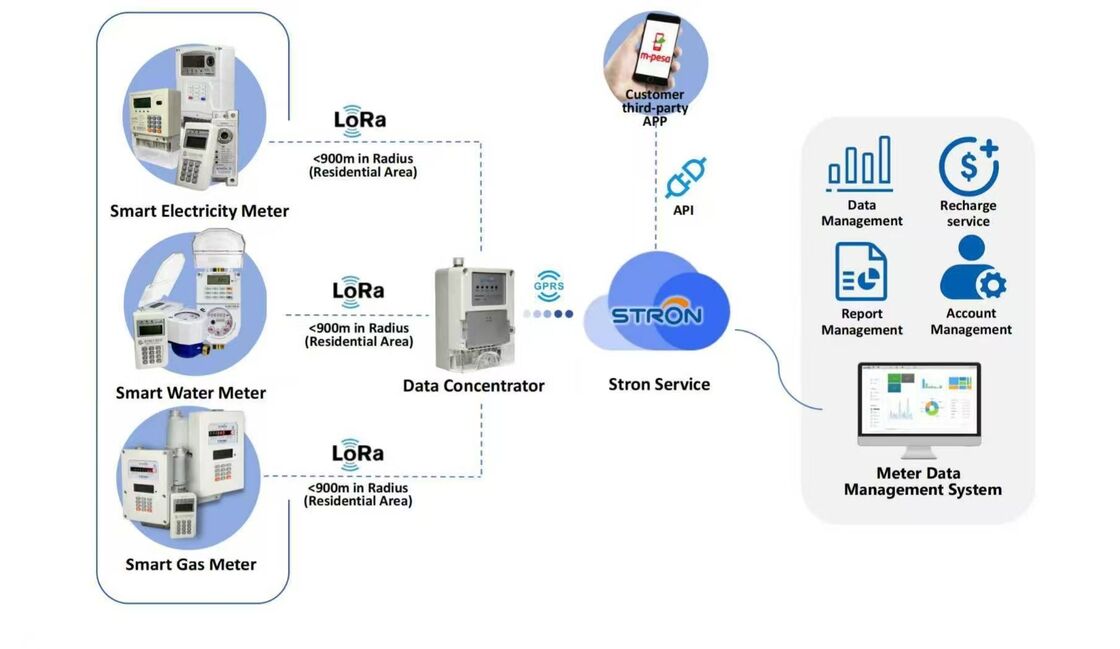 STS Standard IOT Smart Water Meter با بولت های اتصال 4-M16 8-M16 8-M16 8-M16 انتقال داده و ردیابی استفاده